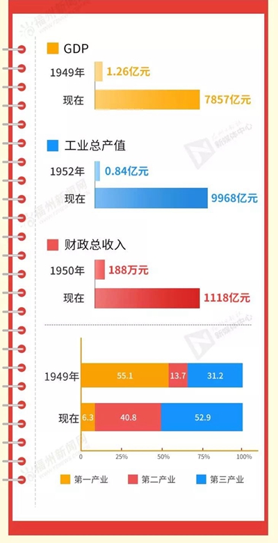 沧桑巨变70载　有福之州铸辉煌