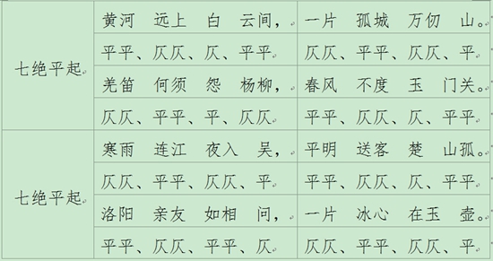 现就"旗亭画壁"中的王之焕,高适的七绝,平仄分布规律加以注释.