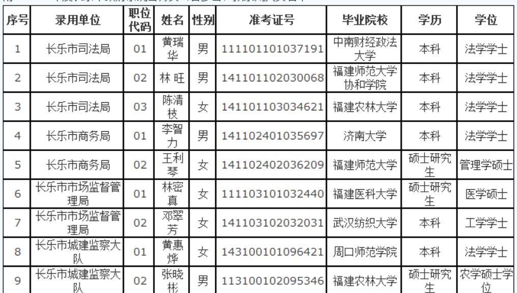 关于2016年度考试录用公务员长乐市系统拟录用人员公示