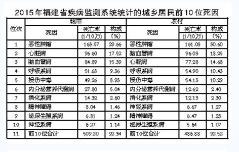 福建八成人系死亡源于慢性病　专家提出五点建议