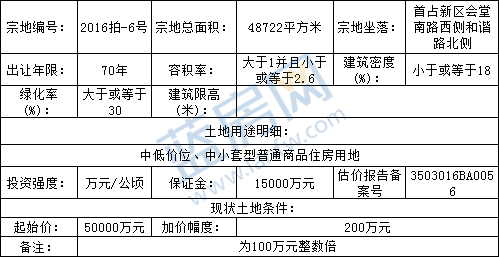 福州首幅限价地块！名城9.5亿斩获长乐地块