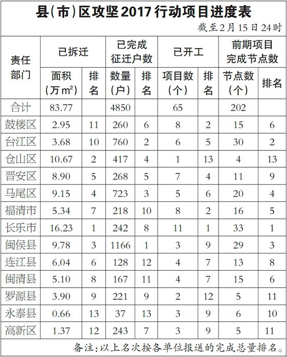 县(市)区攻坚2017行动项目进度表(截至2月15日24时)