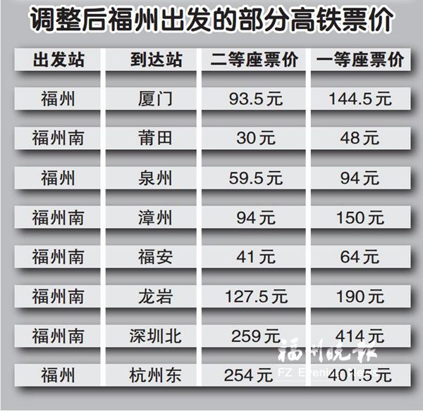 东南沿海高铁4月21日起调价 福州出发高铁票价这样调整