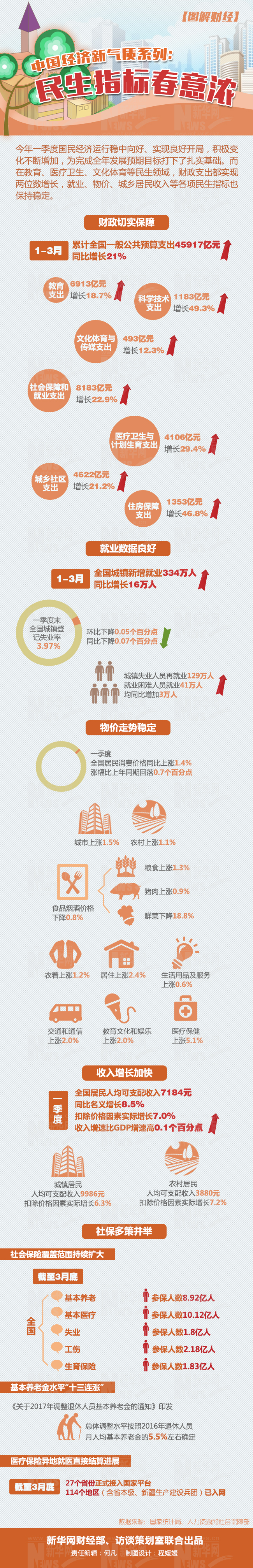 中国经济新气质：一季度民生指标发生哪些变化