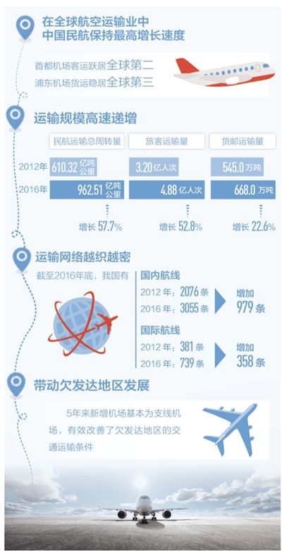 中国民航，飞得又好又快