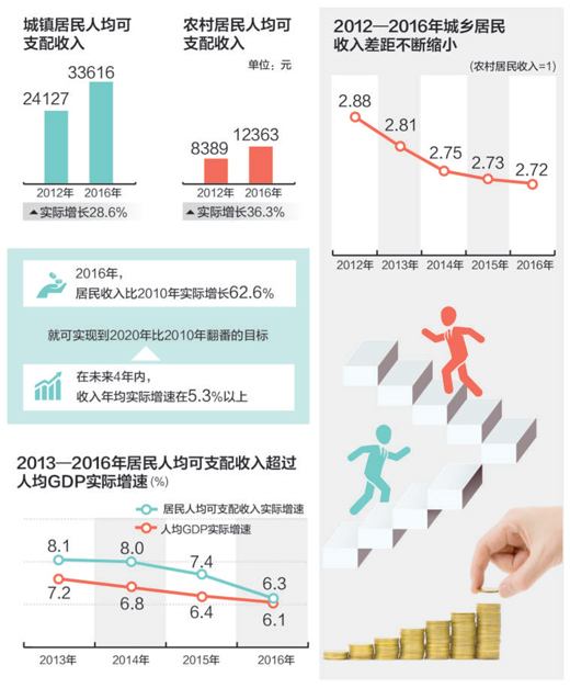 2016年和2010年相比  居民收入实际增六成（纵横对比看民生·收入）