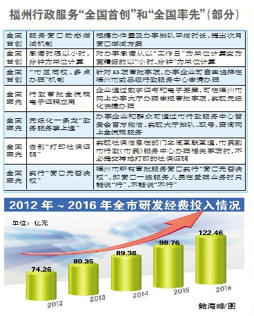 5年来福州坚持改革创新 行政服务创多项全国领先