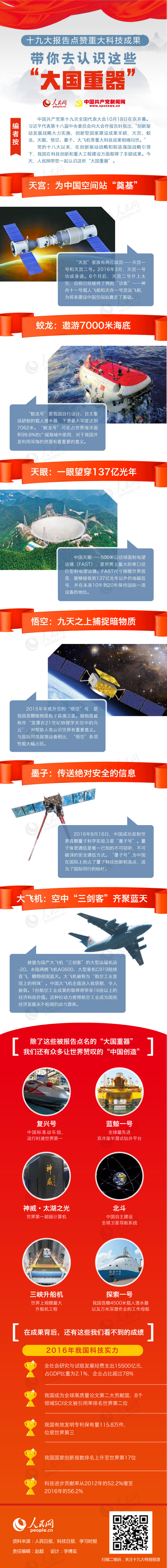 十九大报告点赞重大科技成果  带你去认识这些“大国重器”