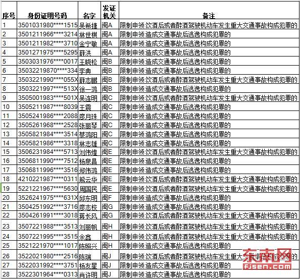 福建今年首批28人被终生禁驾 交警：春节勿酒驾