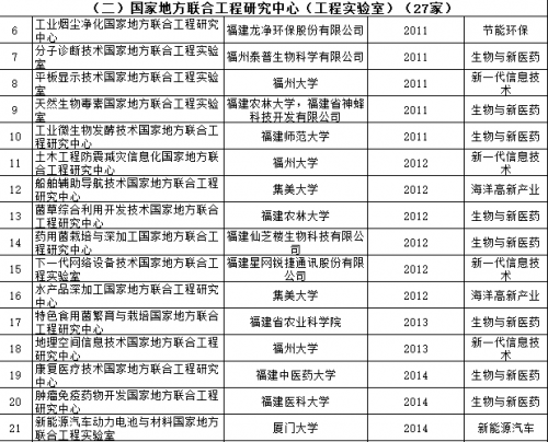 福建省发改委三举措推进创新平台加快发展