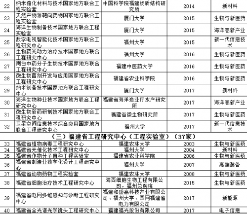 福建省发改委三举措推进创新平台加快发展