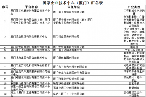 福建省发改委三举措推进创新平台加快发展