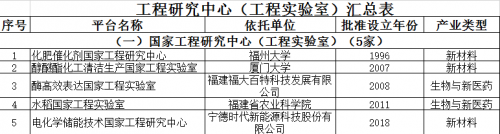 福建省发改委三举措推进创新平台加快发展