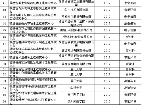 福建省发改委三举措推进创新平台加快发展
