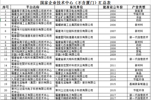 福建省发改委三举措推进创新平台加快发展