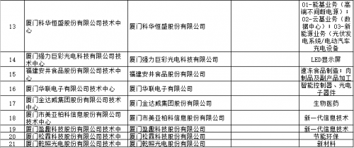 福建省发改委三举措推进创新平台加快发展