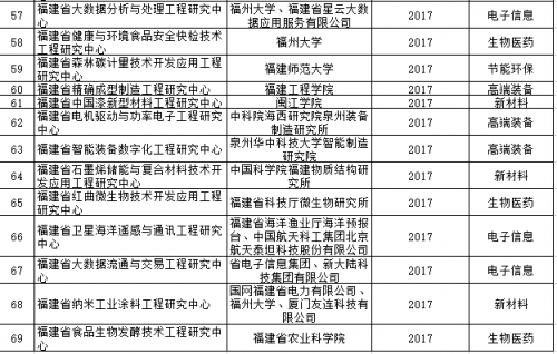 福建省发改委三举措推进创新平台加快发展
