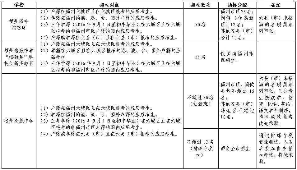 重磅！福州9所高中自招593人！格致、长一等4校加入