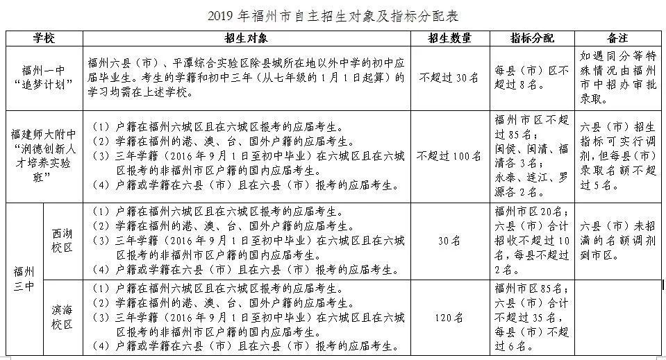 重磅！福州9所高中自招593人！格致、长一等4校加入