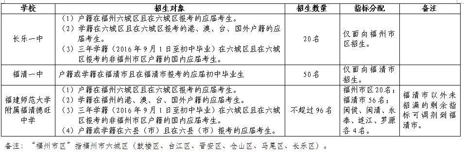 重磅！福州9所高中自招593人！格致、长一等4校加入