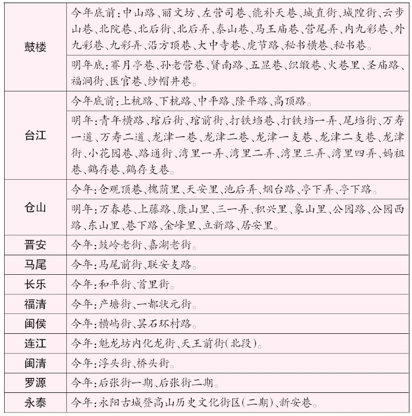 福州232条传统老街巷将分级保护 今明两年整治96条