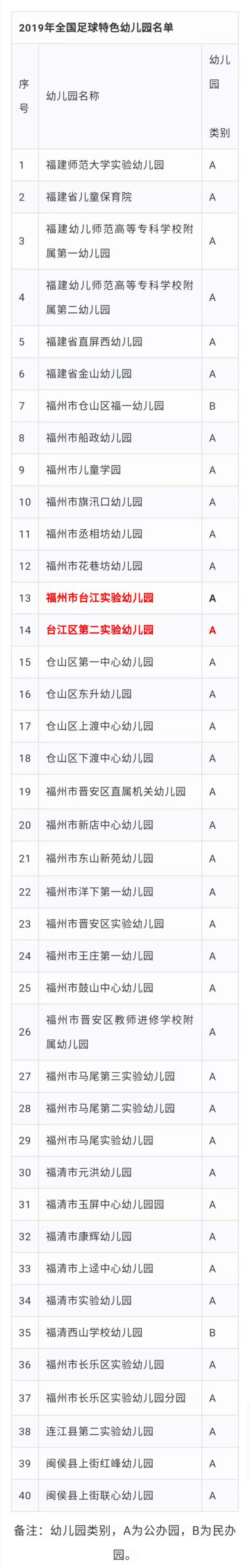 教育部已认定！福州40所幼儿园为全国足球特色幼儿园