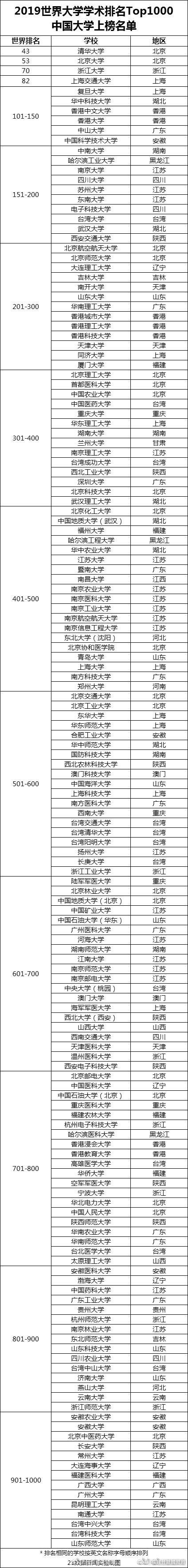 中国4所大学进入全球100强 福州大学进入全球500强