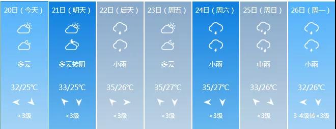 明日出伏！未来几天，福州天气将……
