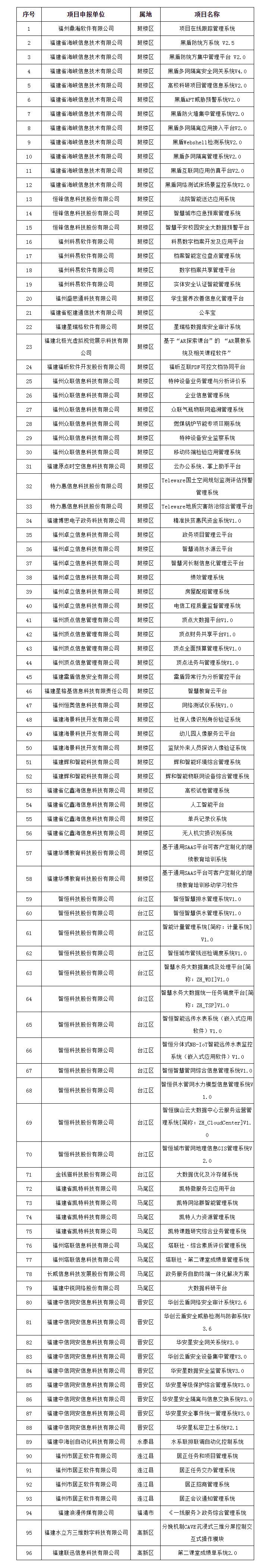 公示！96个项目推荐列入福州市自主创新产品目录