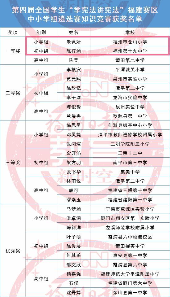 恭喜！福州三名学子斩获省级一等奖！
