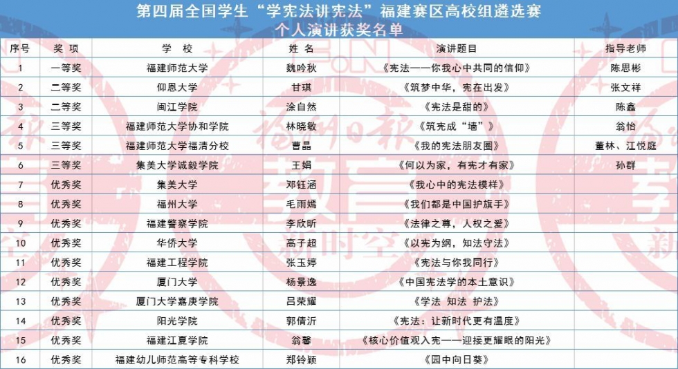 恭喜！福州三名学子斩获省级一等奖！