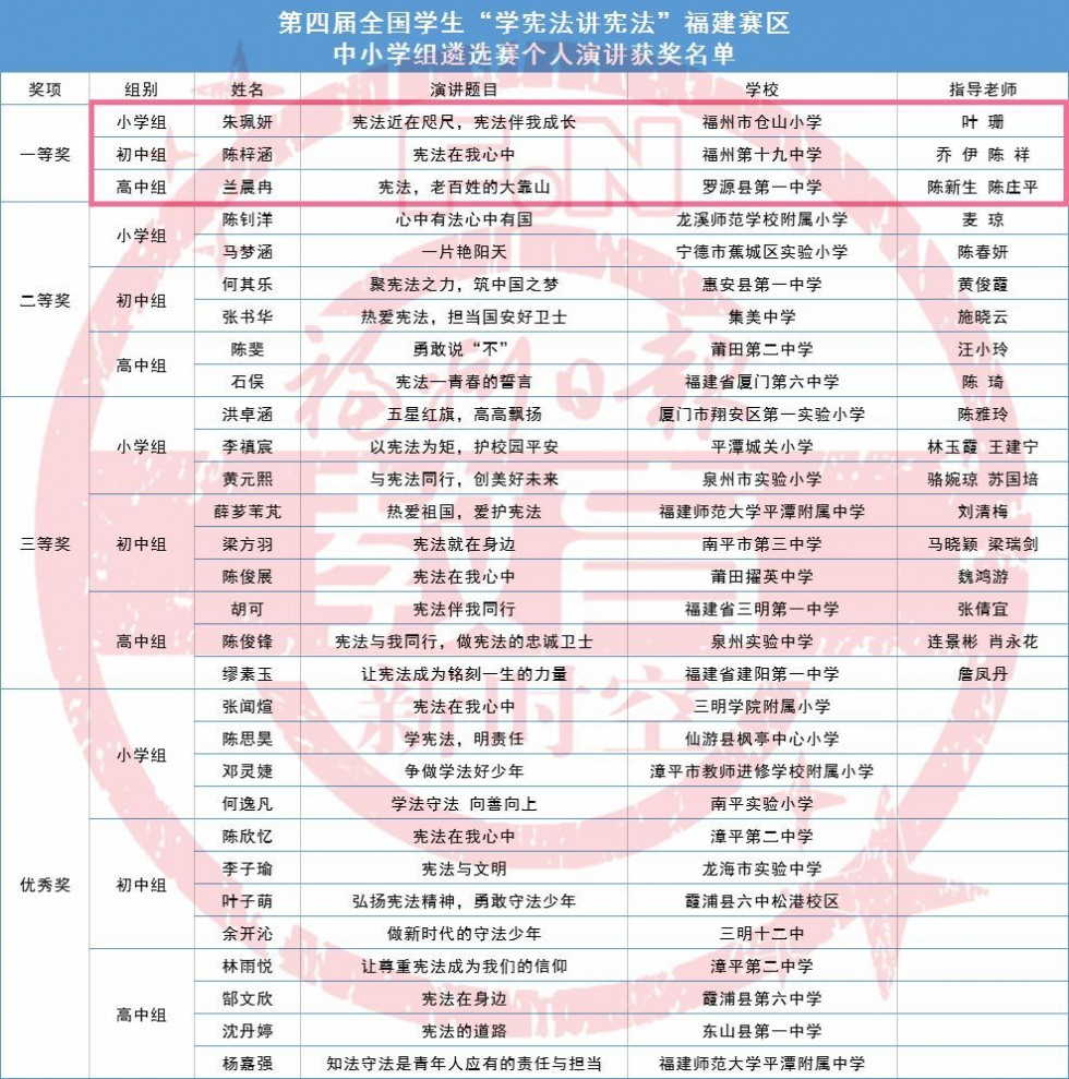 恭喜！福州三名学子斩获省级一等奖！