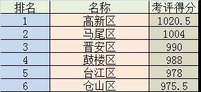 9月份福州各城区空气质量考评出炉！位列第一的是……