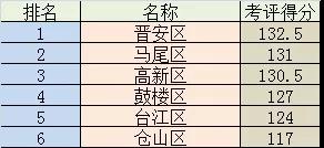 9月份福州各城区空气质量考评出炉！位列第一的是……