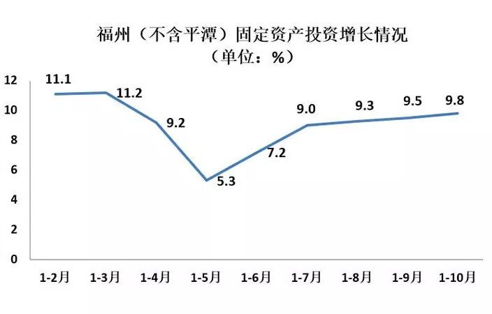 1-10月福州市固定资产投资增长9.8%