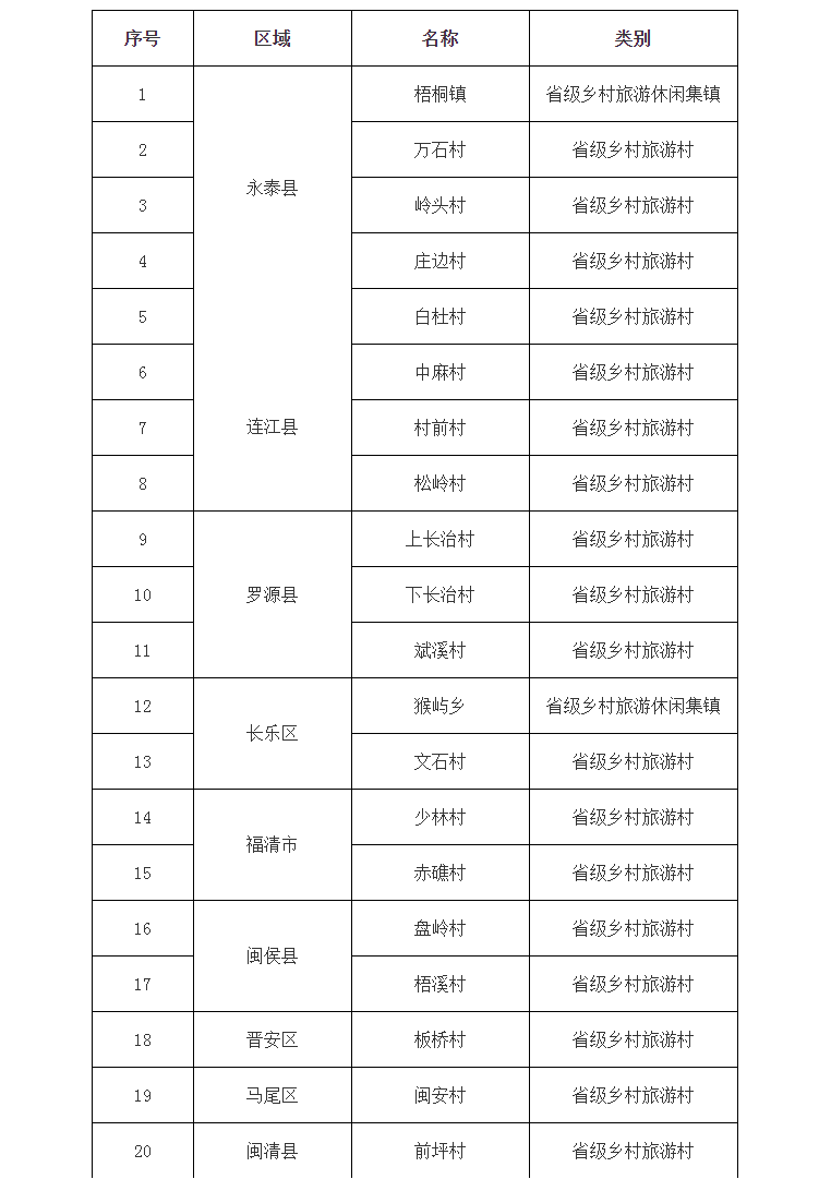 福州20个乡村（乡镇）获批省级乡村旅游村或休闲集镇