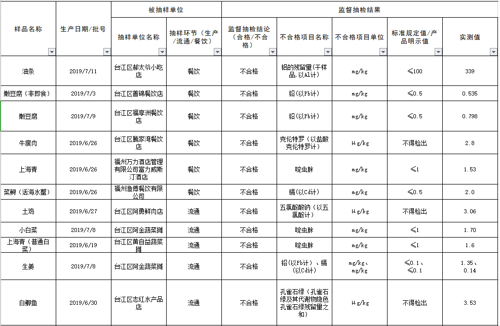 福建一批知名酒楼被查！富力威斯汀酒店等上黑榜！