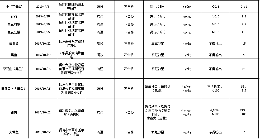 福建一批知名酒楼被查！富力威斯汀酒店等上黑榜！