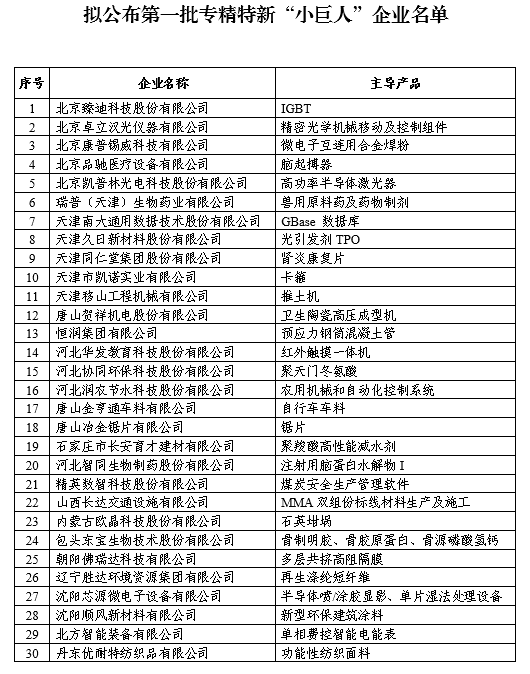 福建10家企业入围全国首批专精特新"小巨人"企业