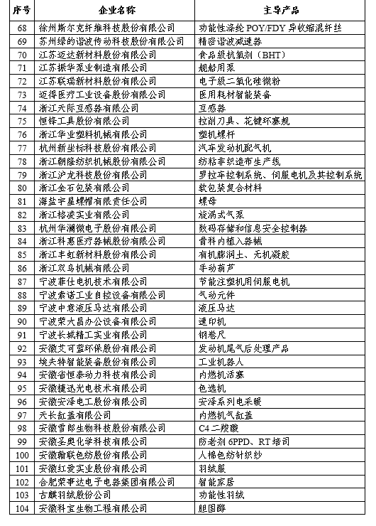 福建10家企业入围全国首批专精特新"小巨人"企业