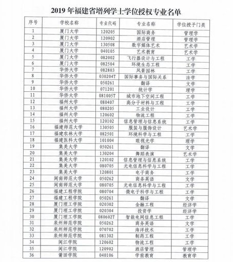 注意！福建28所院校增列学士学位授权专业