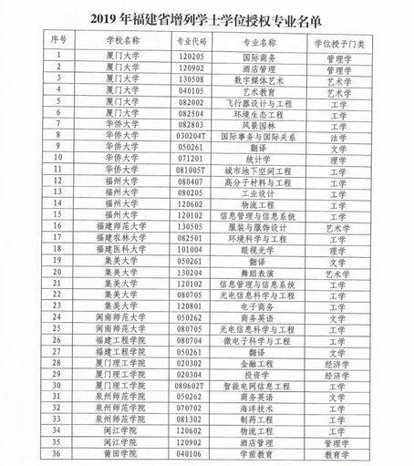 注意！福建28所院校增列学士学位授权专业