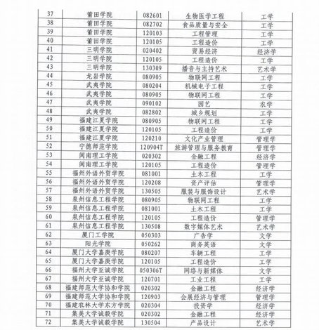 注意！福建28所院校增列学士学位授权专业