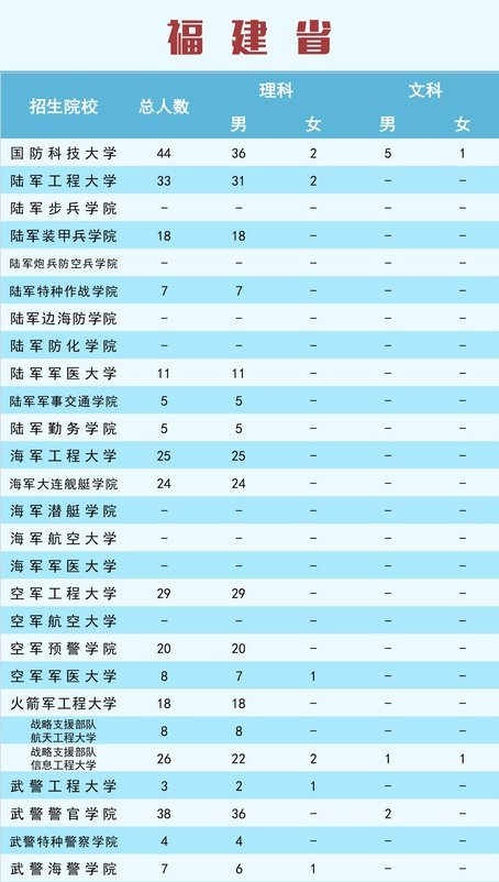 2019军校招生计划来了，福建的招生计划是......