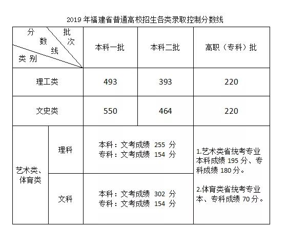 重磅！2019福建高考切线：理科本一493 文科本一550
