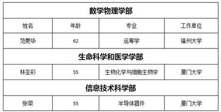2019年中国科学院院士增选初步候选人名单公布！福建三位专家入选
