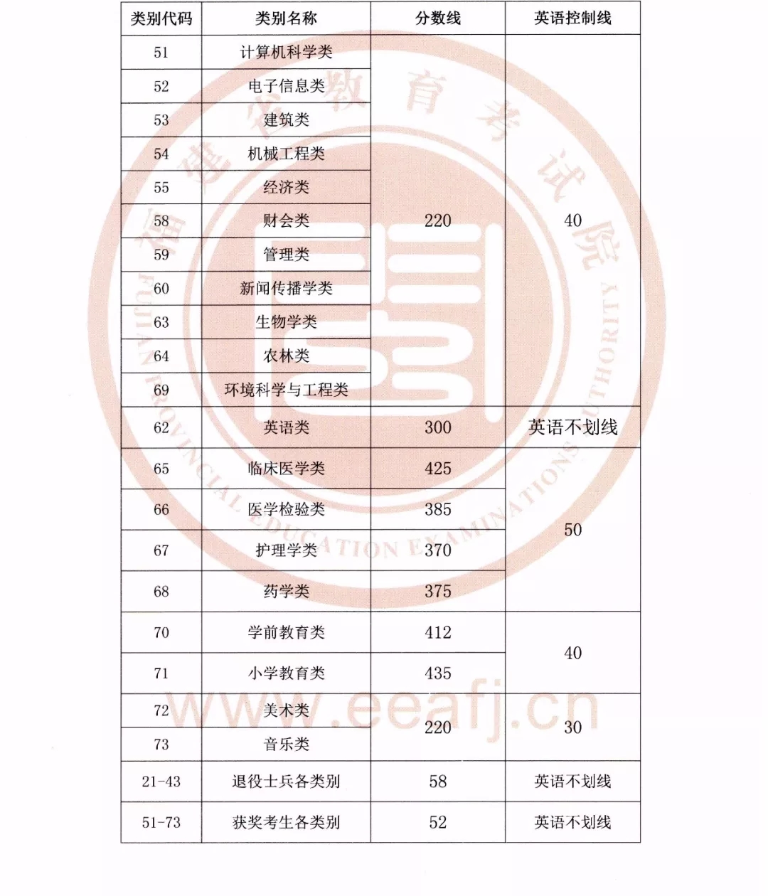 2019年福建专升本各类别最低录取控制分数线公布