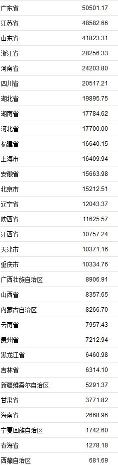 31省份上半年GDP正式出炉 福建位列第10