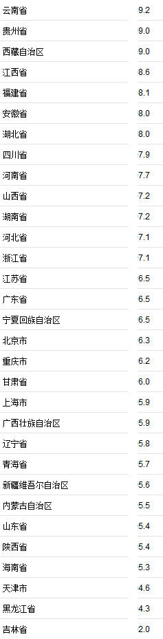 31省份上半年GDP正式出炉 福建位列第10