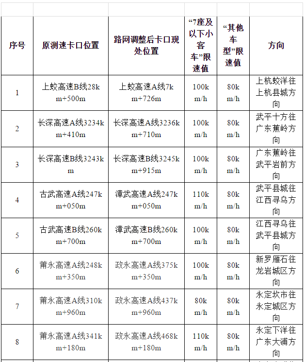 福建车主注意，高速15处测速点有变！